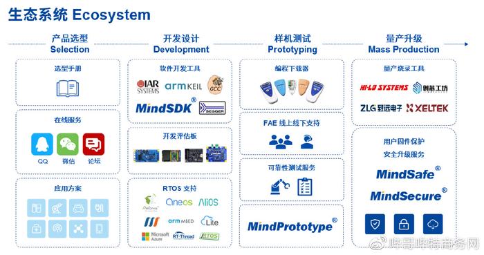 智能家電變頻技術(shù)新趨勢(二) 應(yīng)用軟件開發(fā)